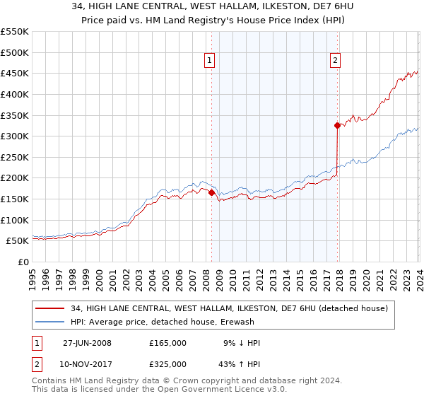 34, HIGH LANE CENTRAL, WEST HALLAM, ILKESTON, DE7 6HU: Price paid vs HM Land Registry's House Price Index
