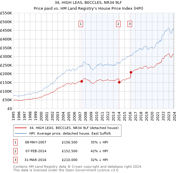 34, HIGH LEAS, BECCLES, NR34 9LF: Price paid vs HM Land Registry's House Price Index