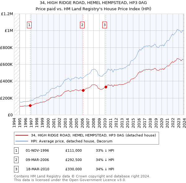 34, HIGH RIDGE ROAD, HEMEL HEMPSTEAD, HP3 0AG: Price paid vs HM Land Registry's House Price Index