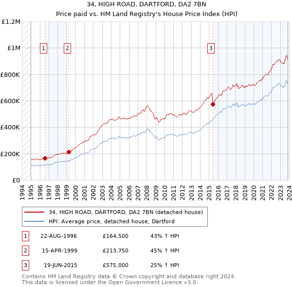 34, HIGH ROAD, DARTFORD, DA2 7BN: Price paid vs HM Land Registry's House Price Index