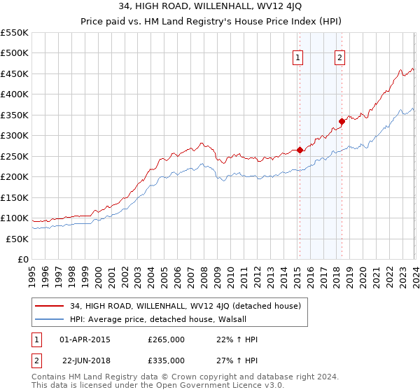 34, HIGH ROAD, WILLENHALL, WV12 4JQ: Price paid vs HM Land Registry's House Price Index