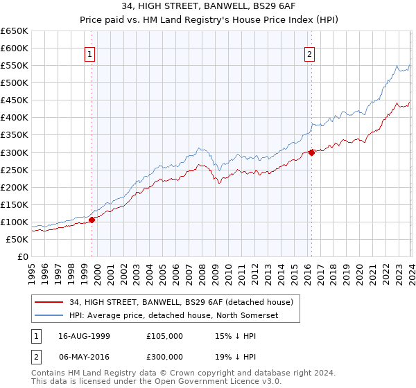 34, HIGH STREET, BANWELL, BS29 6AF: Price paid vs HM Land Registry's House Price Index