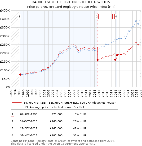 34, HIGH STREET, BEIGHTON, SHEFFIELD, S20 1HA: Price paid vs HM Land Registry's House Price Index