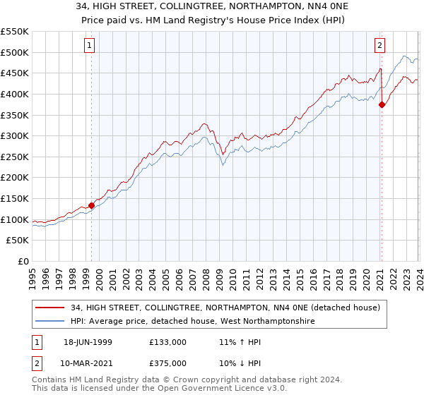 34, HIGH STREET, COLLINGTREE, NORTHAMPTON, NN4 0NE: Price paid vs HM Land Registry's House Price Index