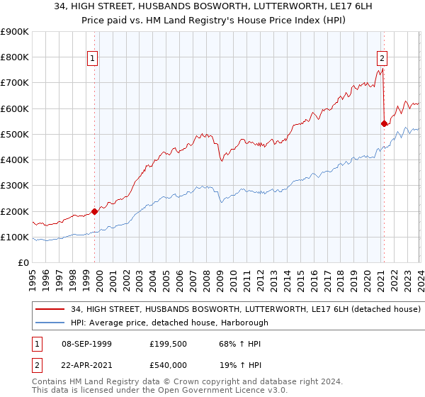 34, HIGH STREET, HUSBANDS BOSWORTH, LUTTERWORTH, LE17 6LH: Price paid vs HM Land Registry's House Price Index