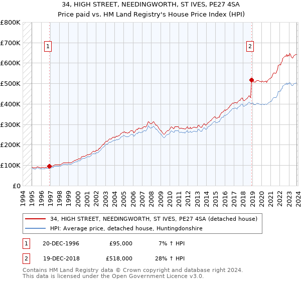 34, HIGH STREET, NEEDINGWORTH, ST IVES, PE27 4SA: Price paid vs HM Land Registry's House Price Index