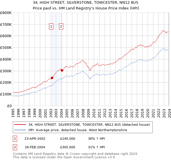 34, HIGH STREET, SILVERSTONE, TOWCESTER, NN12 8US: Price paid vs HM Land Registry's House Price Index