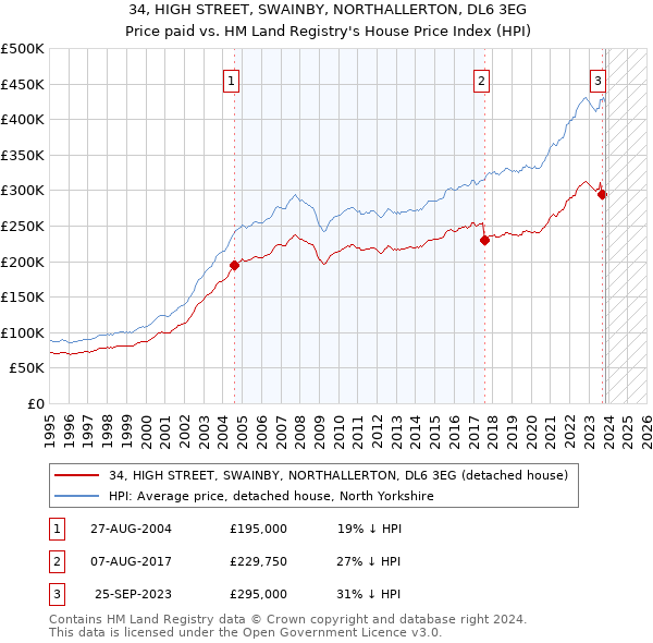 34, HIGH STREET, SWAINBY, NORTHALLERTON, DL6 3EG: Price paid vs HM Land Registry's House Price Index