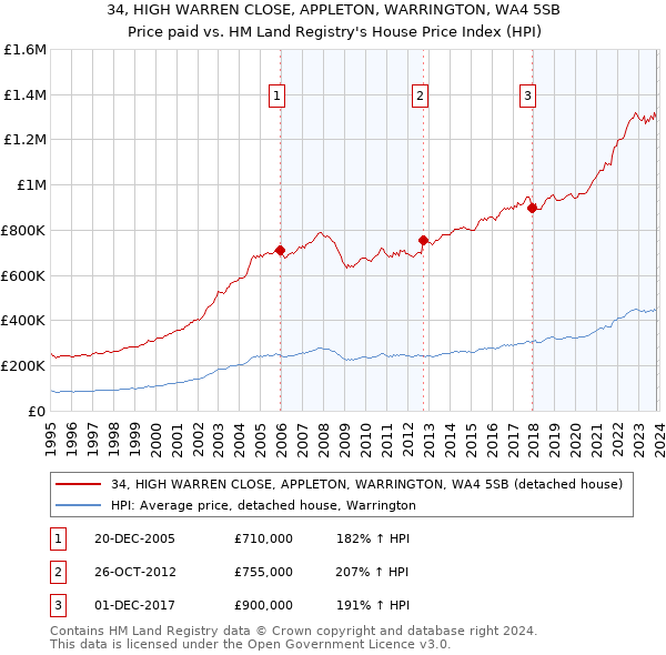34, HIGH WARREN CLOSE, APPLETON, WARRINGTON, WA4 5SB: Price paid vs HM Land Registry's House Price Index