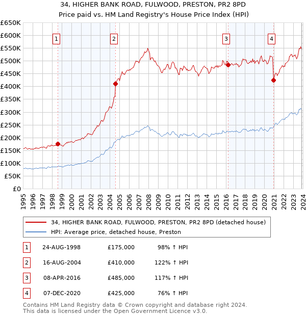 34, HIGHER BANK ROAD, FULWOOD, PRESTON, PR2 8PD: Price paid vs HM Land Registry's House Price Index