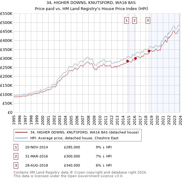 34, HIGHER DOWNS, KNUTSFORD, WA16 8AS: Price paid vs HM Land Registry's House Price Index