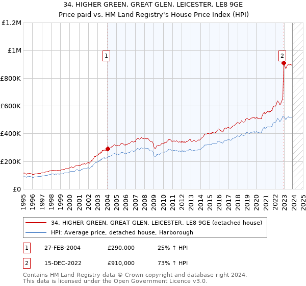 34, HIGHER GREEN, GREAT GLEN, LEICESTER, LE8 9GE: Price paid vs HM Land Registry's House Price Index