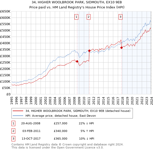 34, HIGHER WOOLBROOK PARK, SIDMOUTH, EX10 9EB: Price paid vs HM Land Registry's House Price Index