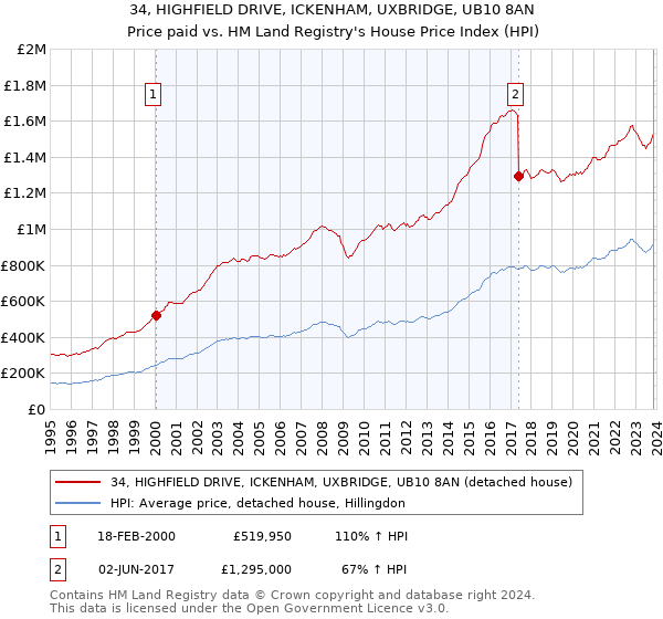 34, HIGHFIELD DRIVE, ICKENHAM, UXBRIDGE, UB10 8AN: Price paid vs HM Land Registry's House Price Index