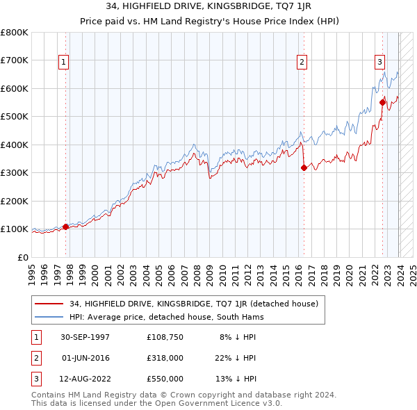 34, HIGHFIELD DRIVE, KINGSBRIDGE, TQ7 1JR: Price paid vs HM Land Registry's House Price Index