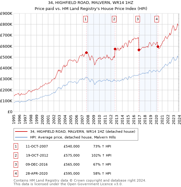 34, HIGHFIELD ROAD, MALVERN, WR14 1HZ: Price paid vs HM Land Registry's House Price Index