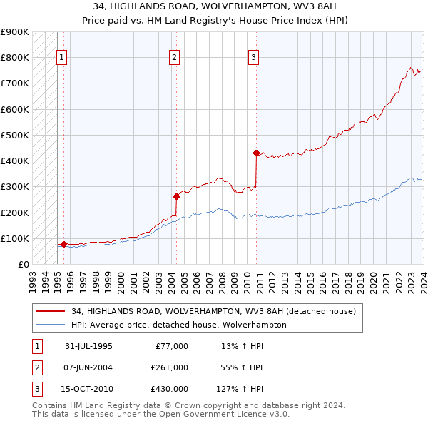 34, HIGHLANDS ROAD, WOLVERHAMPTON, WV3 8AH: Price paid vs HM Land Registry's House Price Index