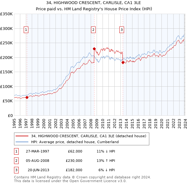34, HIGHWOOD CRESCENT, CARLISLE, CA1 3LE: Price paid vs HM Land Registry's House Price Index