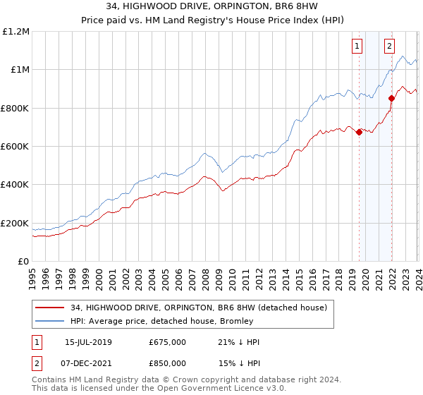 34, HIGHWOOD DRIVE, ORPINGTON, BR6 8HW: Price paid vs HM Land Registry's House Price Index