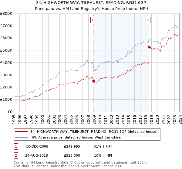 34, HIGHWORTH WAY, TILEHURST, READING, RG31 6GP: Price paid vs HM Land Registry's House Price Index