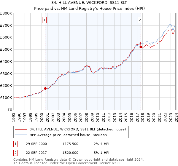 34, HILL AVENUE, WICKFORD, SS11 8LT: Price paid vs HM Land Registry's House Price Index