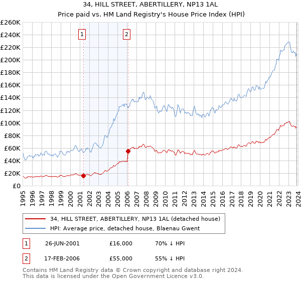 34, HILL STREET, ABERTILLERY, NP13 1AL: Price paid vs HM Land Registry's House Price Index