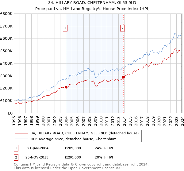34, HILLARY ROAD, CHELTENHAM, GL53 9LD: Price paid vs HM Land Registry's House Price Index