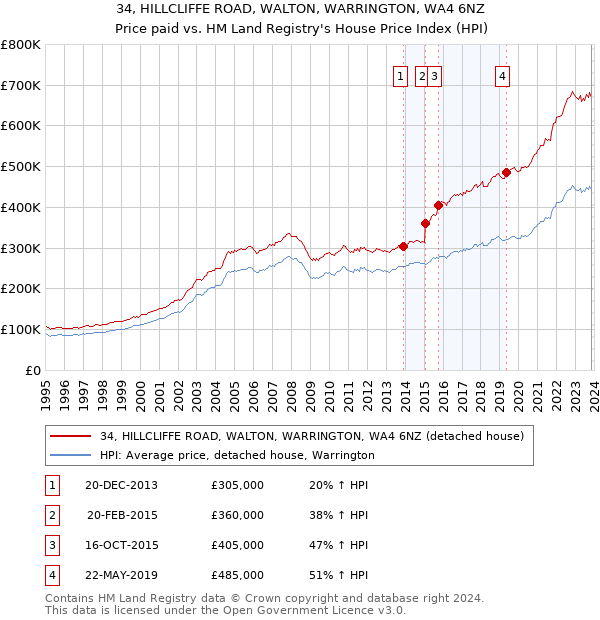 34, HILLCLIFFE ROAD, WALTON, WARRINGTON, WA4 6NZ: Price paid vs HM Land Registry's House Price Index