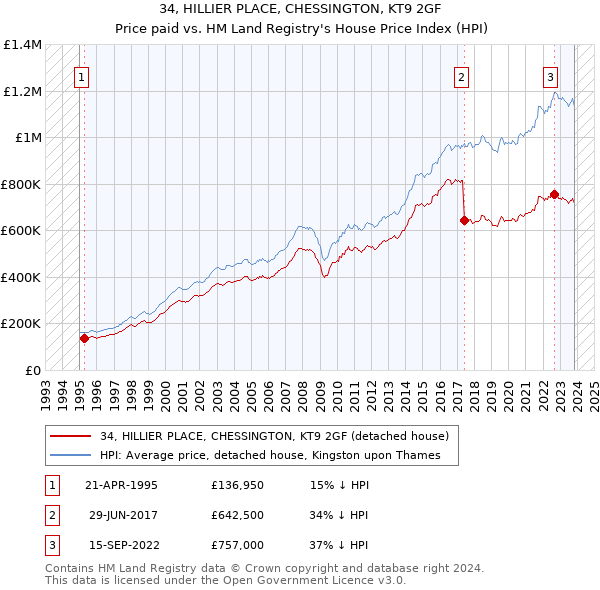 34, HILLIER PLACE, CHESSINGTON, KT9 2GF: Price paid vs HM Land Registry's House Price Index