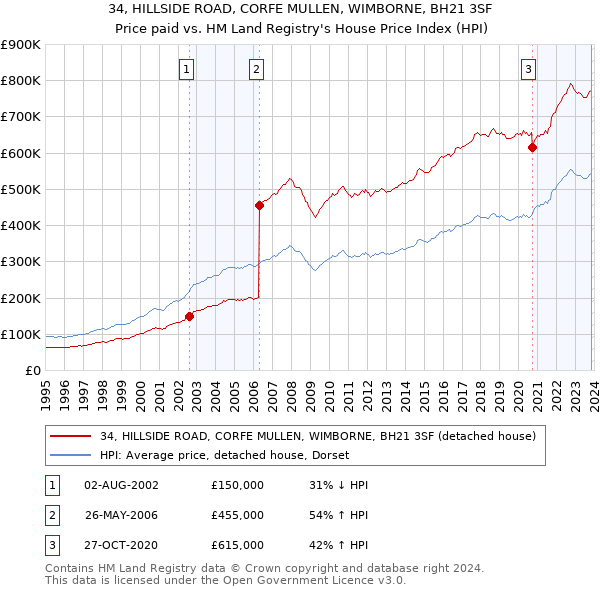 34, HILLSIDE ROAD, CORFE MULLEN, WIMBORNE, BH21 3SF: Price paid vs HM Land Registry's House Price Index