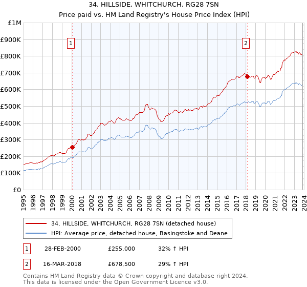 34, HILLSIDE, WHITCHURCH, RG28 7SN: Price paid vs HM Land Registry's House Price Index