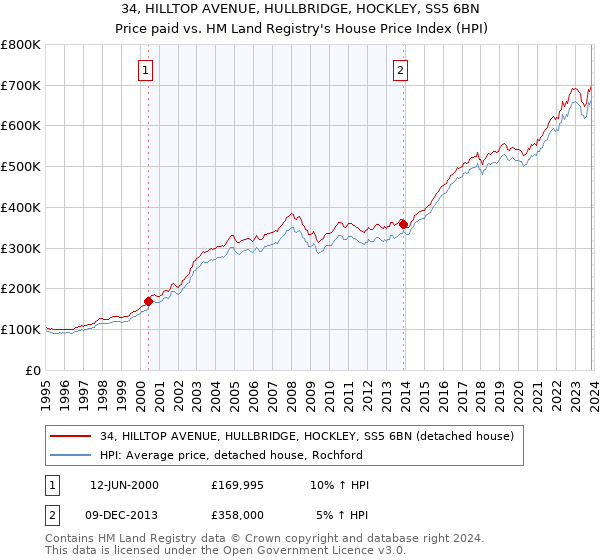 34, HILLTOP AVENUE, HULLBRIDGE, HOCKLEY, SS5 6BN: Price paid vs HM Land Registry's House Price Index