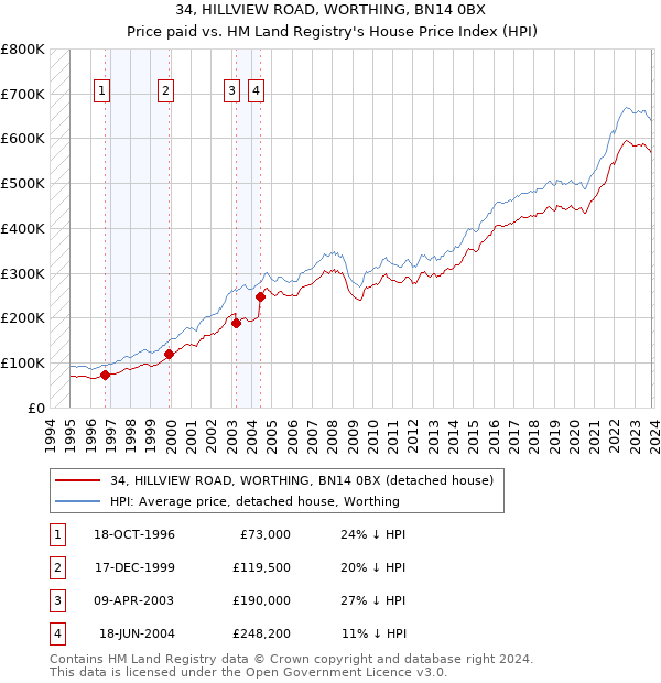34, HILLVIEW ROAD, WORTHING, BN14 0BX: Price paid vs HM Land Registry's House Price Index