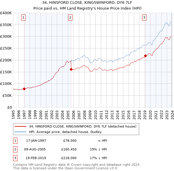 34, HINSFORD CLOSE, KINGSWINFORD, DY6 7LF: Price paid vs HM Land Registry's House Price Index