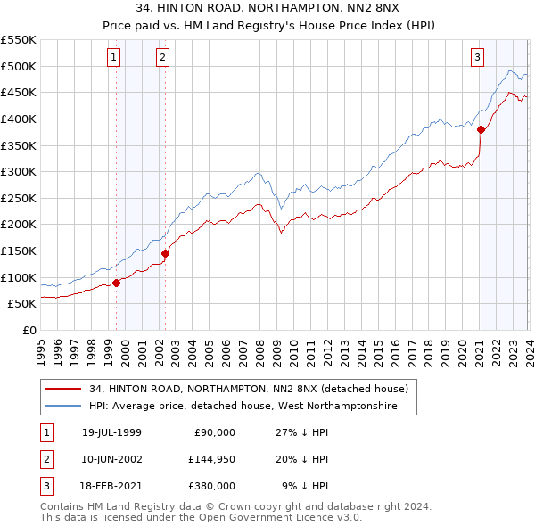 34, HINTON ROAD, NORTHAMPTON, NN2 8NX: Price paid vs HM Land Registry's House Price Index