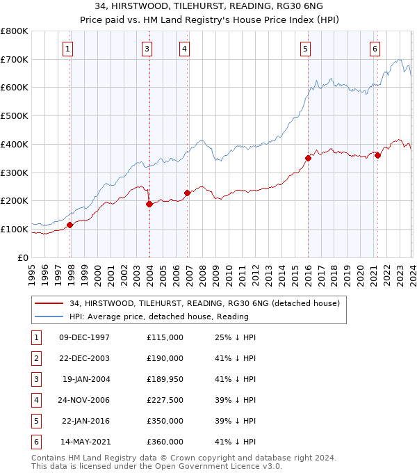 34, HIRSTWOOD, TILEHURST, READING, RG30 6NG: Price paid vs HM Land Registry's House Price Index