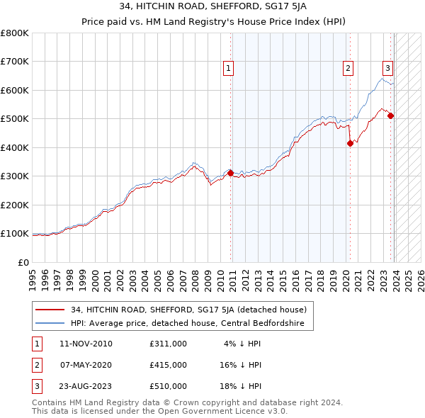34, HITCHIN ROAD, SHEFFORD, SG17 5JA: Price paid vs HM Land Registry's House Price Index