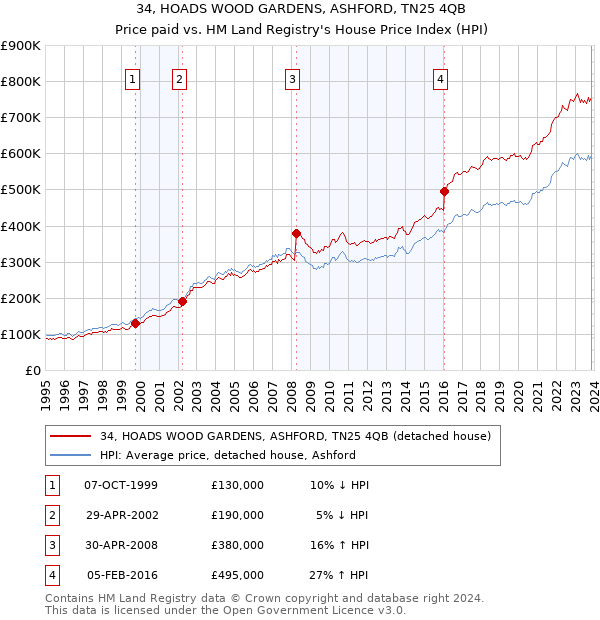 34, HOADS WOOD GARDENS, ASHFORD, TN25 4QB: Price paid vs HM Land Registry's House Price Index