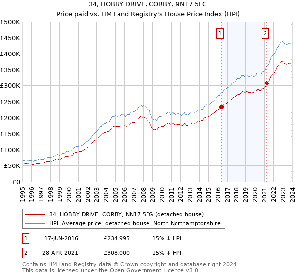 34, HOBBY DRIVE, CORBY, NN17 5FG: Price paid vs HM Land Registry's House Price Index