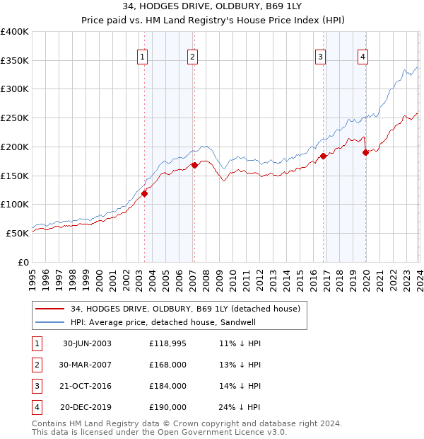 34, HODGES DRIVE, OLDBURY, B69 1LY: Price paid vs HM Land Registry's House Price Index