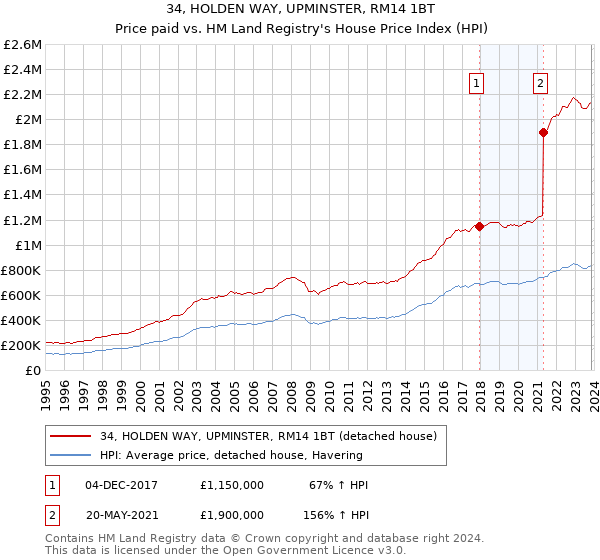 34, HOLDEN WAY, UPMINSTER, RM14 1BT: Price paid vs HM Land Registry's House Price Index