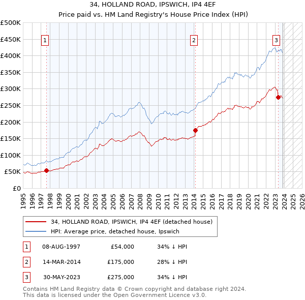 34, HOLLAND ROAD, IPSWICH, IP4 4EF: Price paid vs HM Land Registry's House Price Index