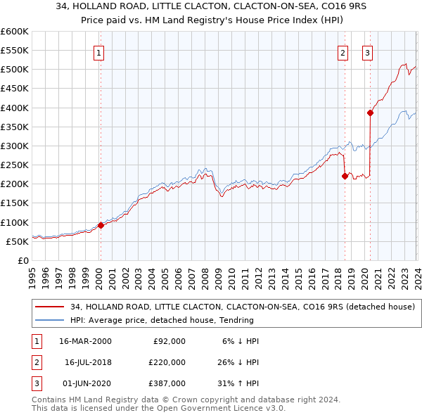 34, HOLLAND ROAD, LITTLE CLACTON, CLACTON-ON-SEA, CO16 9RS: Price paid vs HM Land Registry's House Price Index