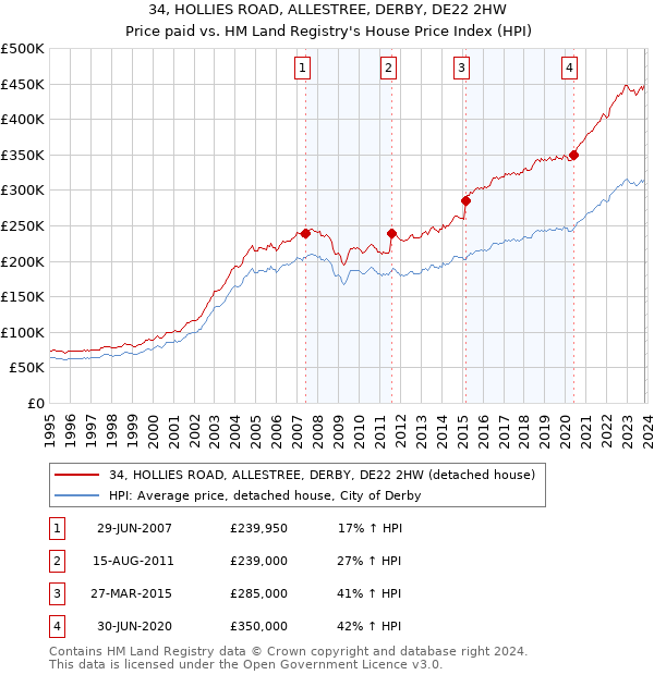 34, HOLLIES ROAD, ALLESTREE, DERBY, DE22 2HW: Price paid vs HM Land Registry's House Price Index