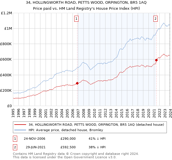 34, HOLLINGWORTH ROAD, PETTS WOOD, ORPINGTON, BR5 1AQ: Price paid vs HM Land Registry's House Price Index