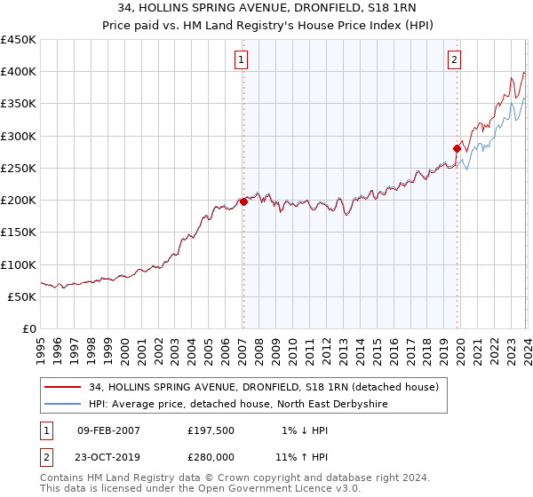 34, HOLLINS SPRING AVENUE, DRONFIELD, S18 1RN: Price paid vs HM Land Registry's House Price Index