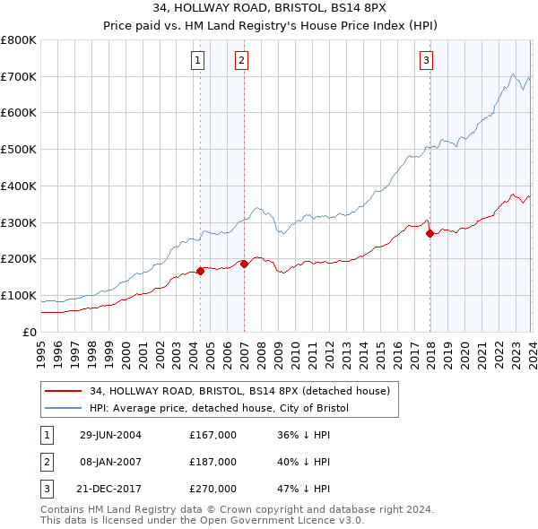34, HOLLWAY ROAD, BRISTOL, BS14 8PX: Price paid vs HM Land Registry's House Price Index