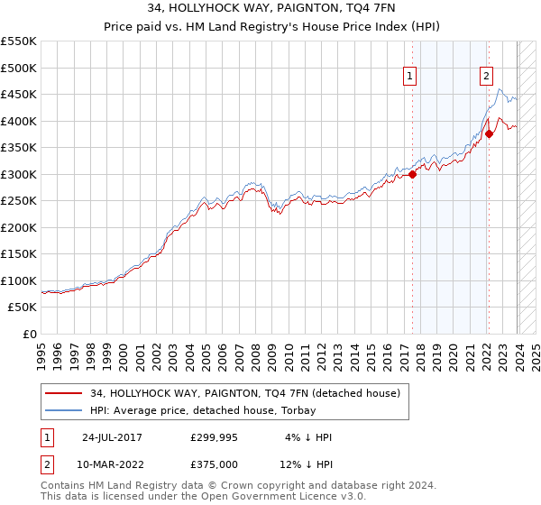 34, HOLLYHOCK WAY, PAIGNTON, TQ4 7FN: Price paid vs HM Land Registry's House Price Index