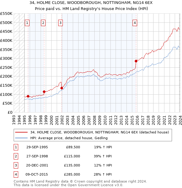 34, HOLME CLOSE, WOODBOROUGH, NOTTINGHAM, NG14 6EX: Price paid vs HM Land Registry's House Price Index