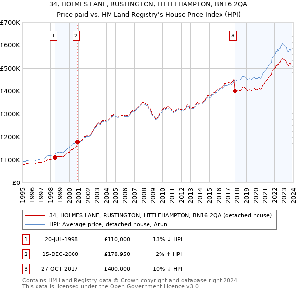 34, HOLMES LANE, RUSTINGTON, LITTLEHAMPTON, BN16 2QA: Price paid vs HM Land Registry's House Price Index